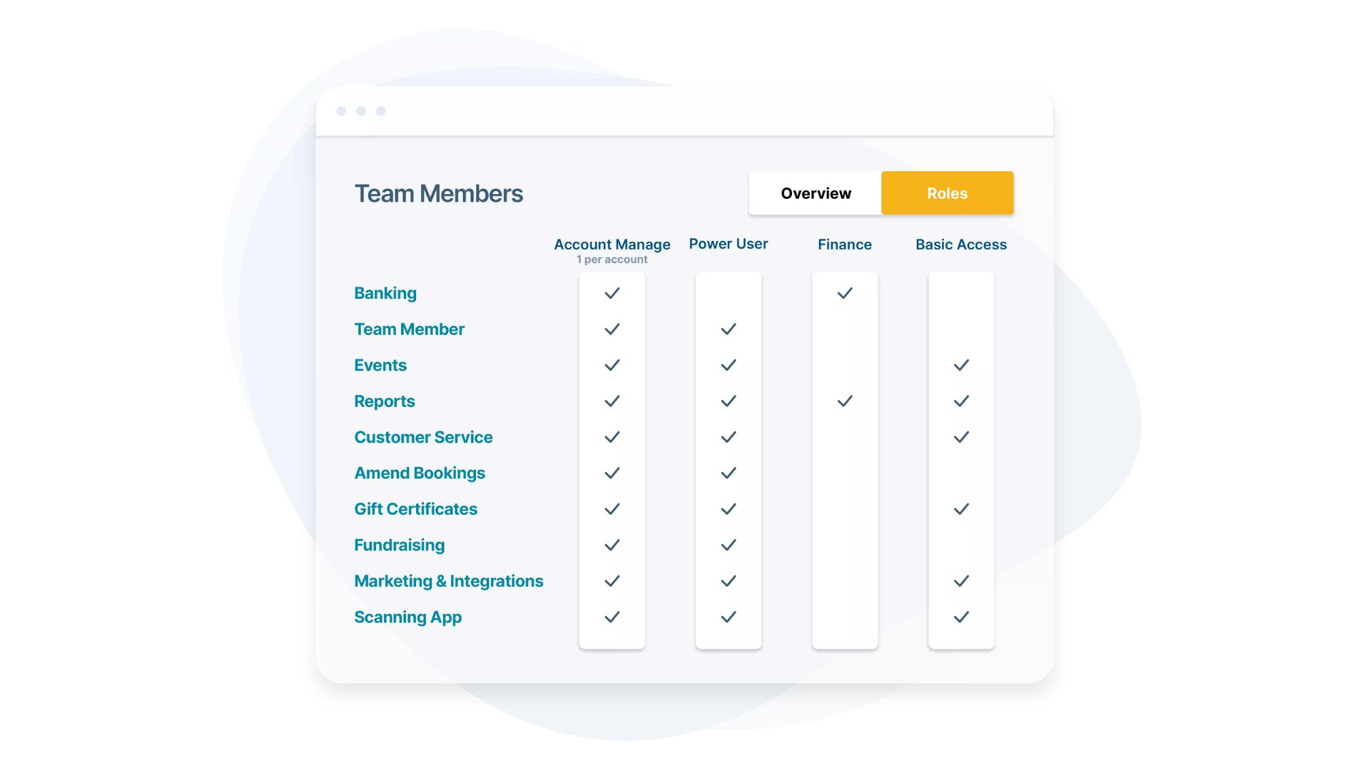 Role based access controls